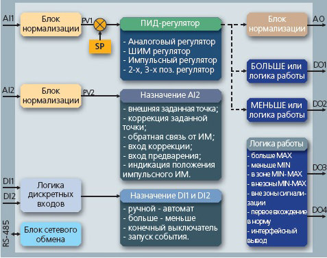 Функциональная схема регулятора МИК-21