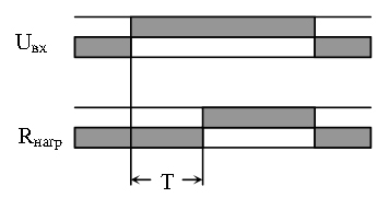 Рис.2. Временная диаграмма работы реле РВ2