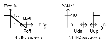 Рис. 2. Примеры зависимости выходного ШИМ сигнала в режимах измерения мощности (IN1 и IN2 замкнуты) и напряжения (IN1 и IN2 разомкнуты).