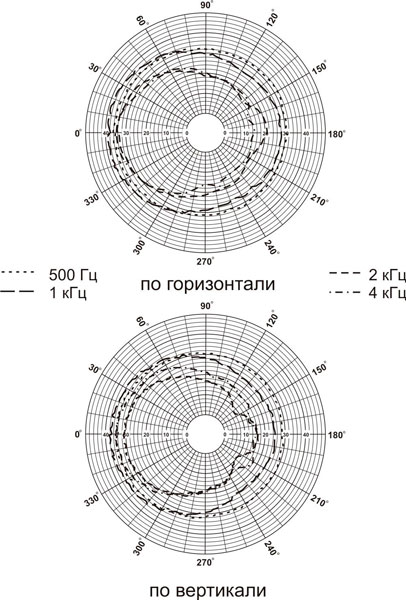Рис.2. Диаграммы направленности громкоговорителя 3АС100ПНВ