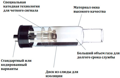 Рис.1. Схема лампы ЛВ-2 с полым катодом