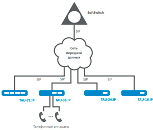 Рис.2. Схема применения шлюза VoIP-шлюза Eltex TAU-16.IP (16 FXS)