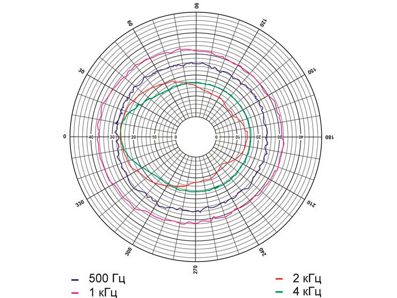 Рис.2. Диаграмма направленности (розовый шум) громкоговорителя 15ГРВ30